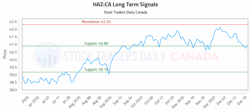 Stock Chart for HAZ:CA
