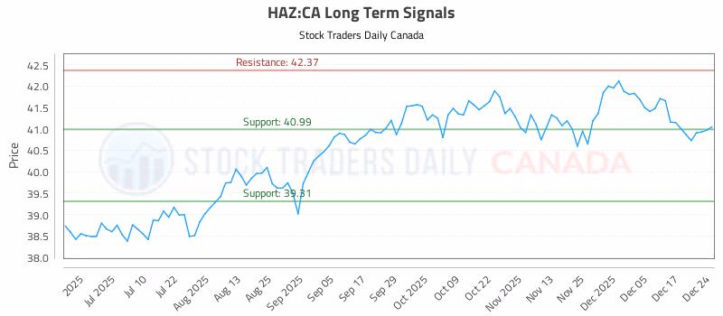 Stock Chart for HAZ:CA