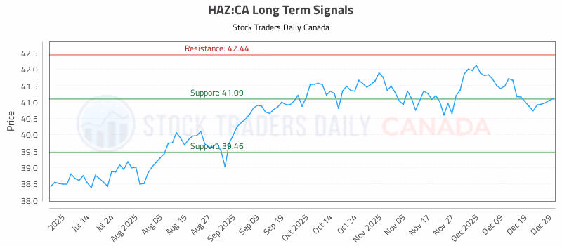 Stock Chart for HAZ:CA
