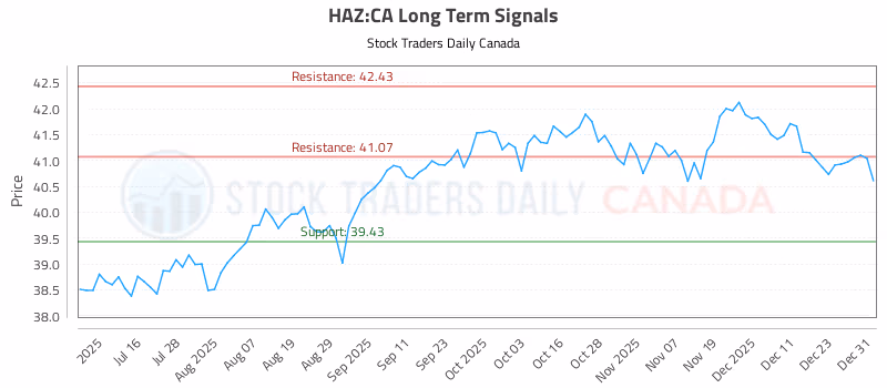 Stock Chart for HAZ:CA