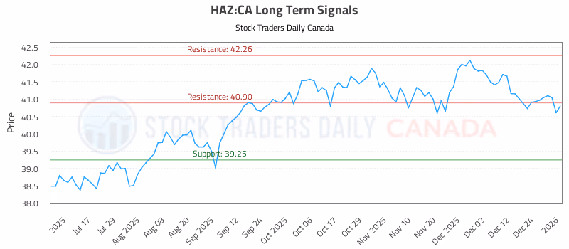 Stock Chart for HAZ:CA