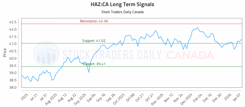 Stock Chart for HAZ:CA