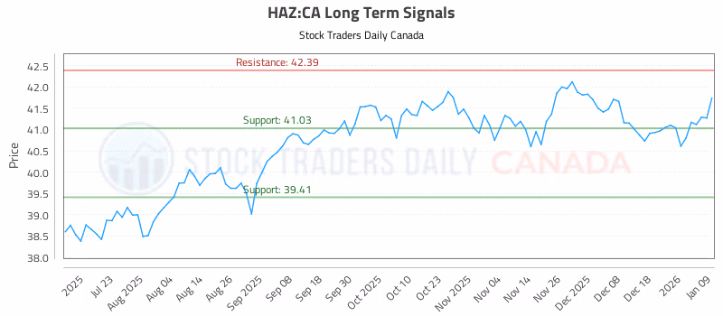 Stock Chart for HAZ:CA