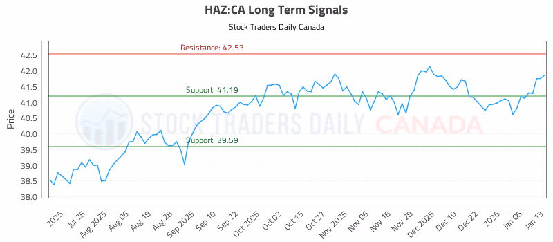 Stock Chart for HAZ:CA