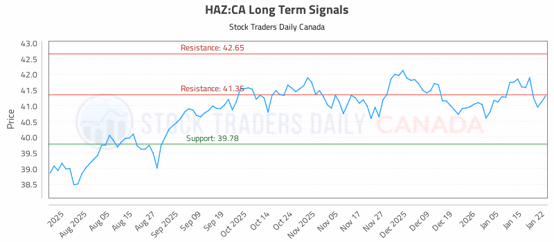 Stock Chart for HAZ:CA
