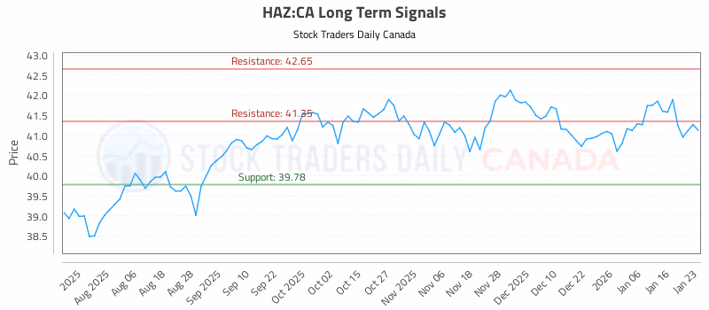Stock Chart for HAZ:CA