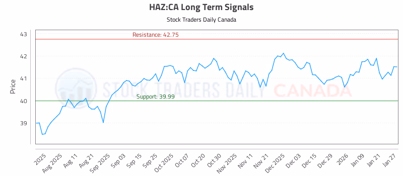 Stock Chart for HAZ:CA