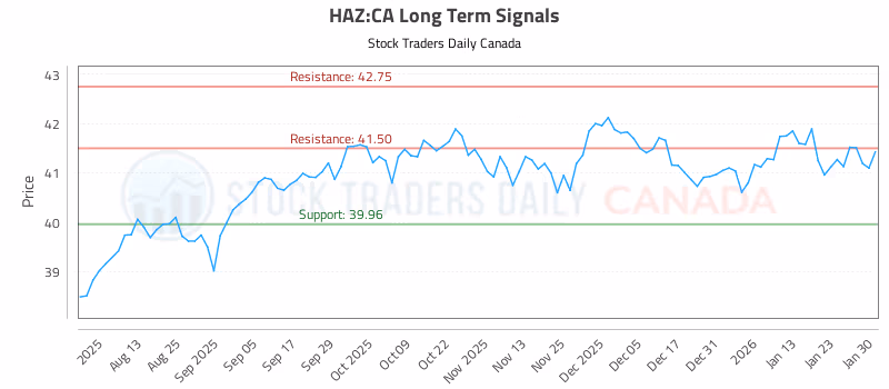 Stock Chart for HAZ:CA