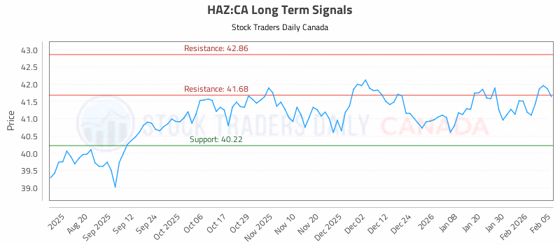 Stock Chart for HAZ:CA
