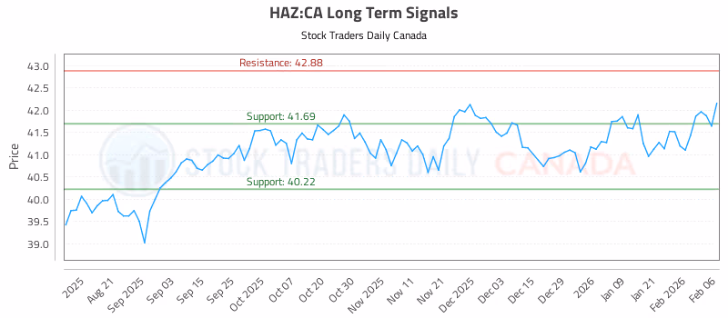 Stock Chart for HAZ:CA