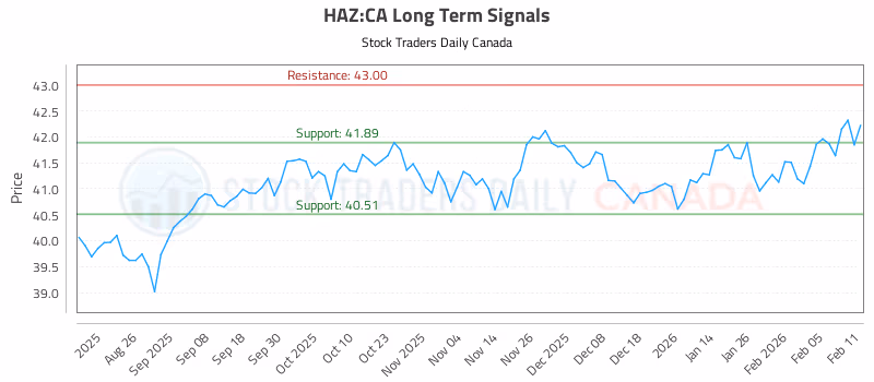 Stock Chart for HAZ:CA