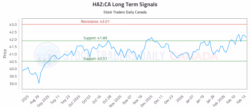 Stock Chart for HAZ:CA