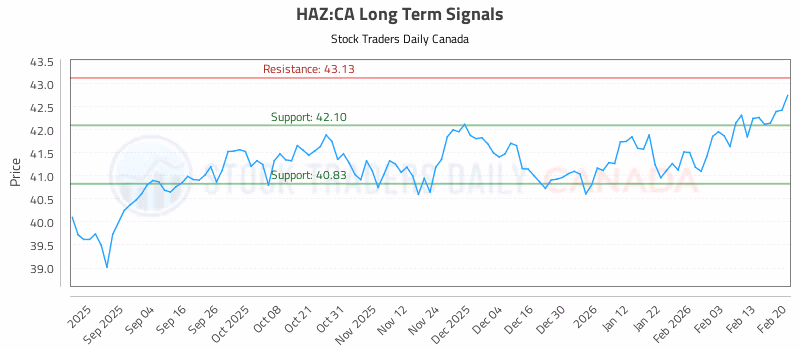 Stock Chart for HAZ:CA