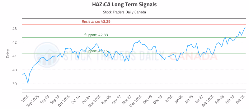 Stock Chart for HAZ:CA