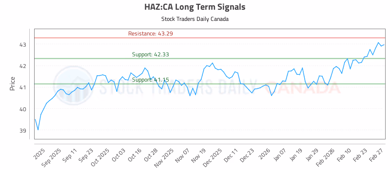 Stock Chart for HAZ:CA