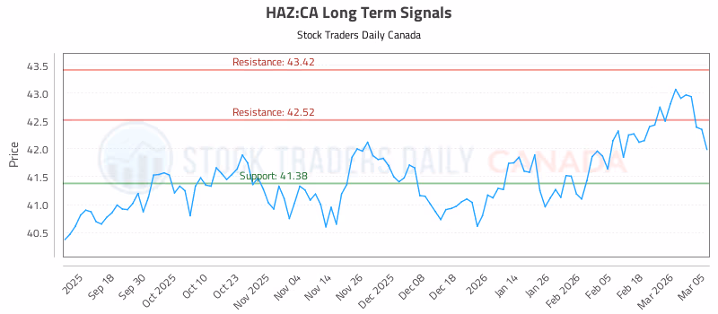 Stock Chart for HAZ:CA