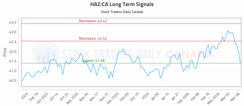 Stock Chart for HAZ:CA