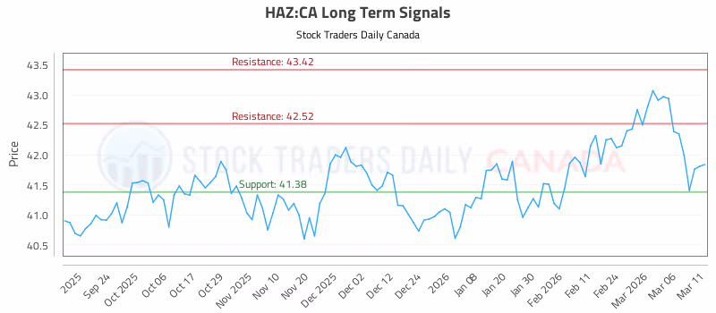 Stock Chart for HAZ:CA