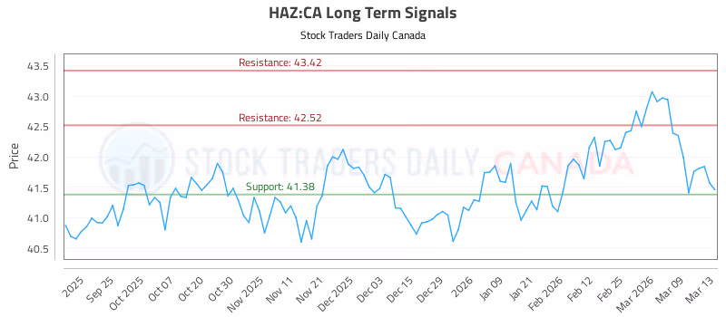 Stock Chart for HAZ:CA
