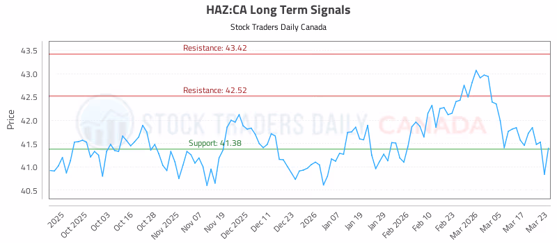 Stock Chart for HAZ:CA