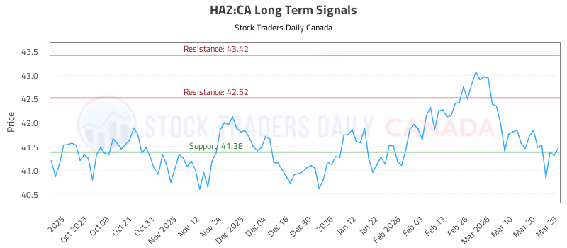 Stock Chart for HAZ:CA