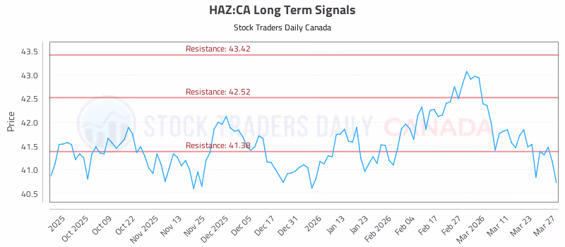 Stock Chart for HAZ:CA