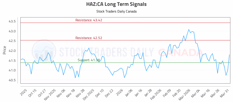 Stock Chart for HAZ:CA