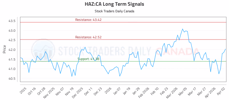 Stock Chart for HAZ:CA