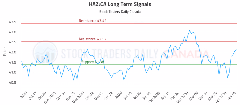 Stock Chart for HAZ:CA