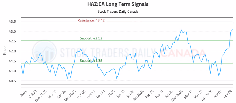 Stock Chart for HAZ:CA