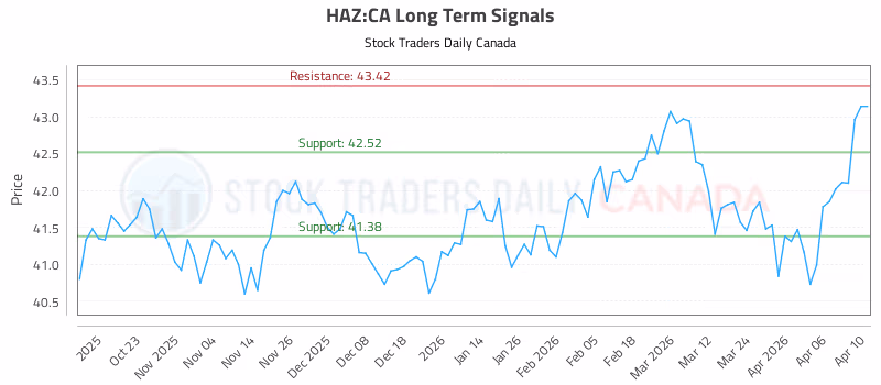 Stock Chart for HAZ:CA