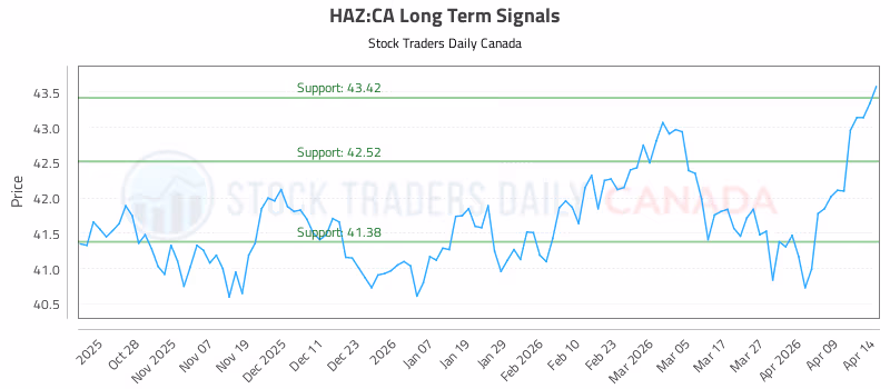Stock Chart for HAZ:CA