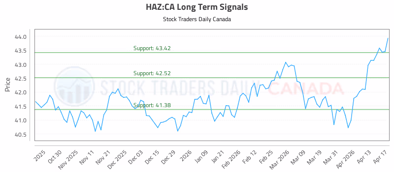 Stock Chart for HAZ:CA