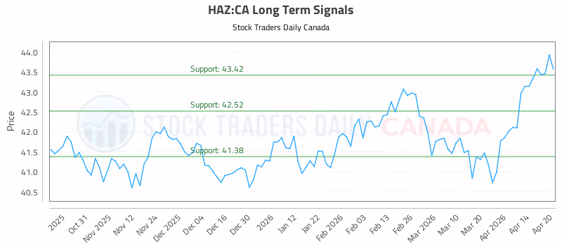 Stock Chart for HAZ:CA