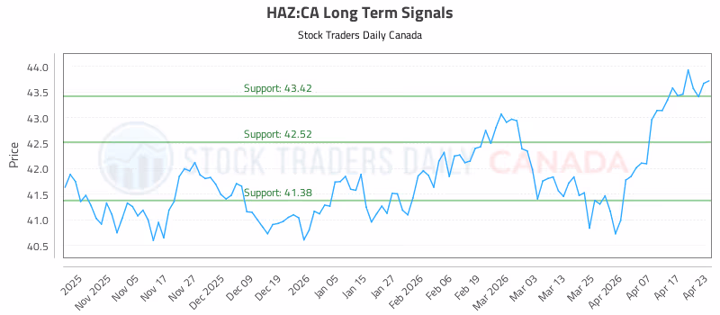 Stock Chart for HAZ:CA