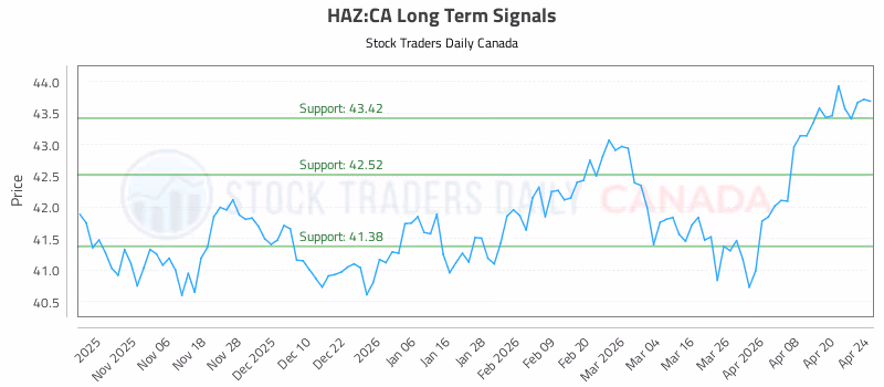 Stock Chart for HAZ:CA