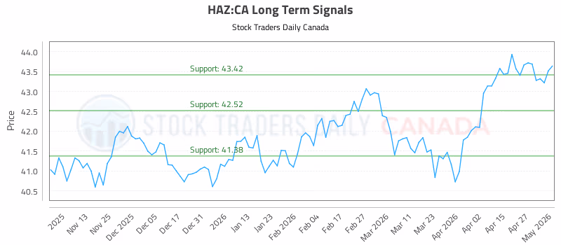 Stock Chart for HAZ:CA