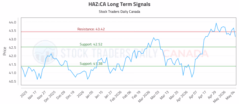 Stock Chart for HAZ:CA
