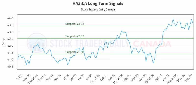 Stock Chart for HAZ:CA