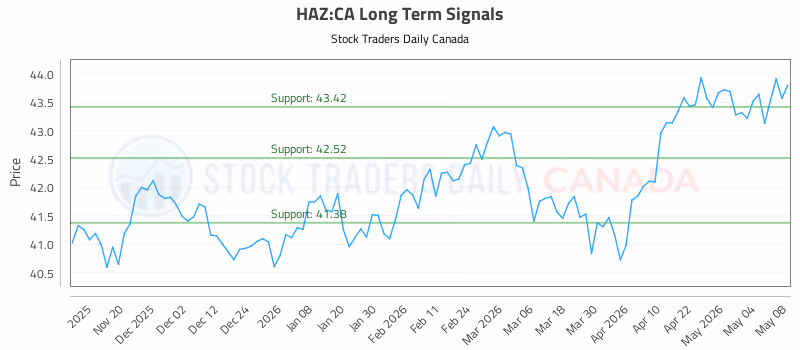 Stock Chart for HAZ:CA
