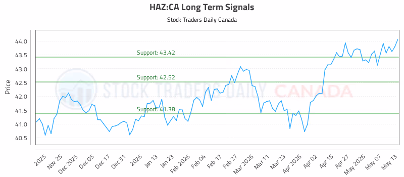 Stock Chart for HAZ:CA