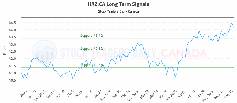Stock Chart for HAZ:CA
