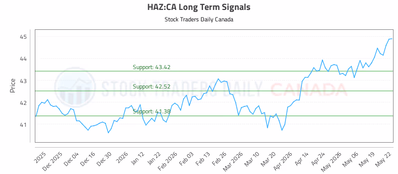 Stock Chart for HAZ:CA