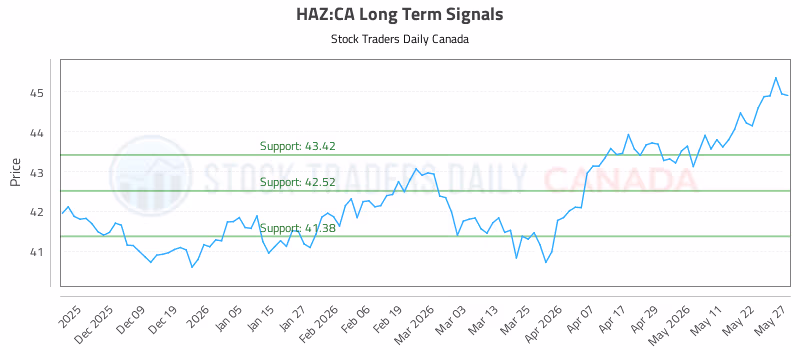Stock Chart for HAZ:CA