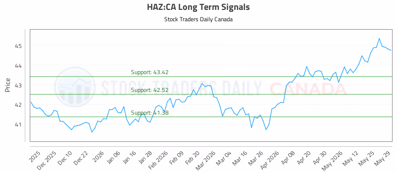 Stock Chart for HAZ:CA