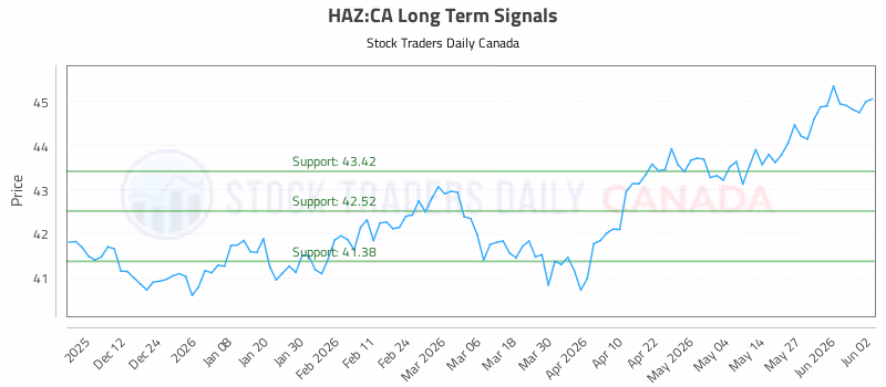 Stock Chart for HAZ:CA