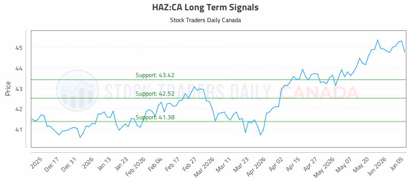 Stock Chart for HAZ:CA