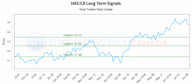 Stock Chart for HAZ:CA