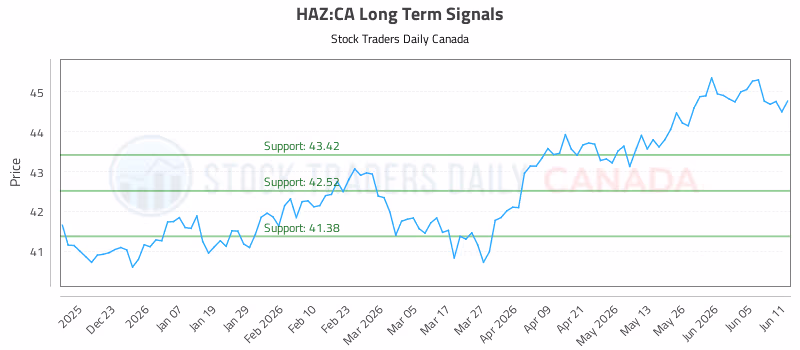 Stock Chart for HAZ:CA