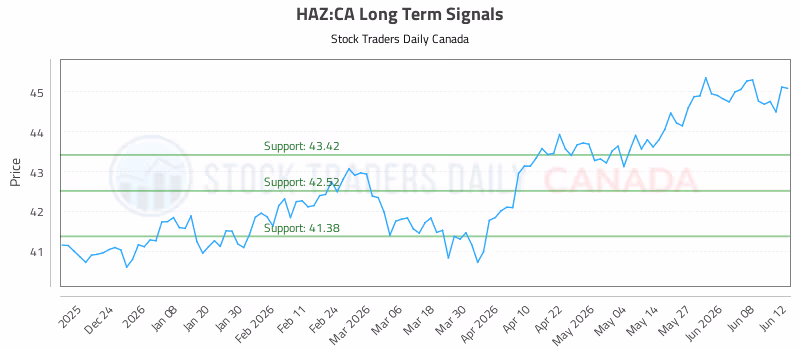 Stock Chart for HAZ:CA